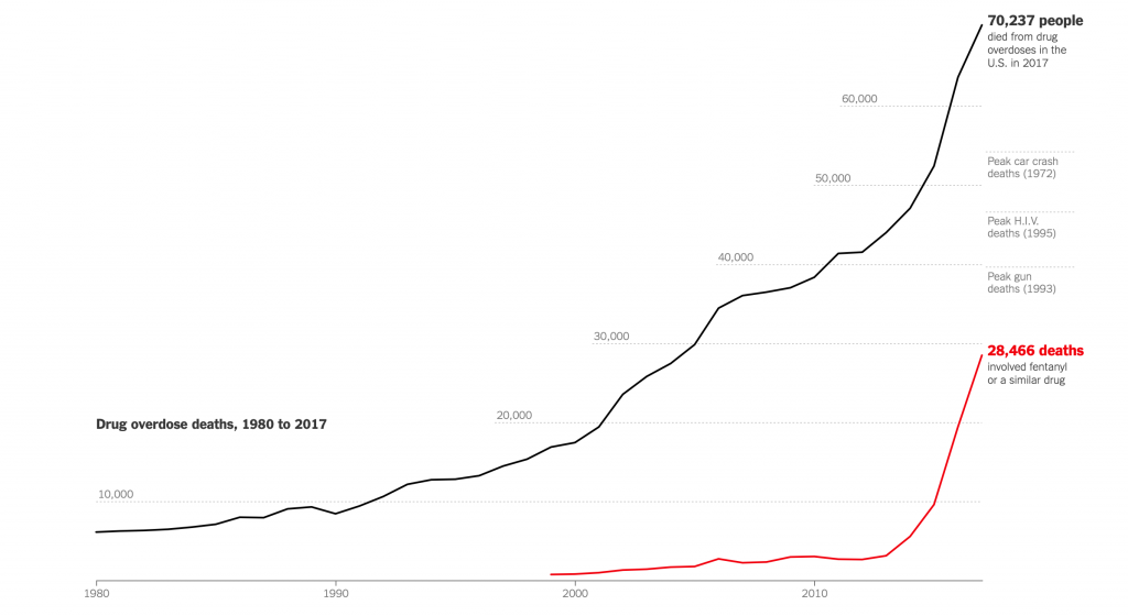 NY Times Stats on Deaths by Opiods