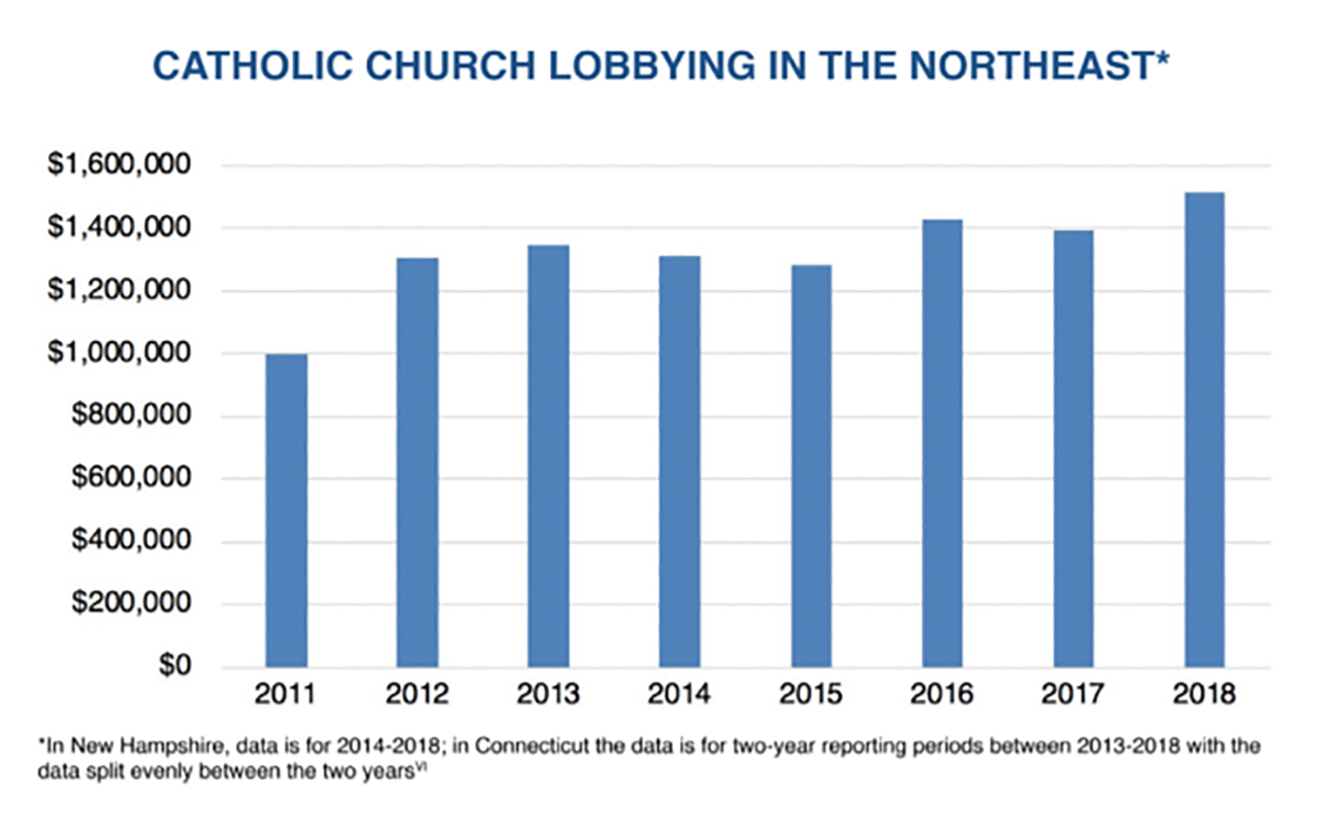Catholic Church spending Millions